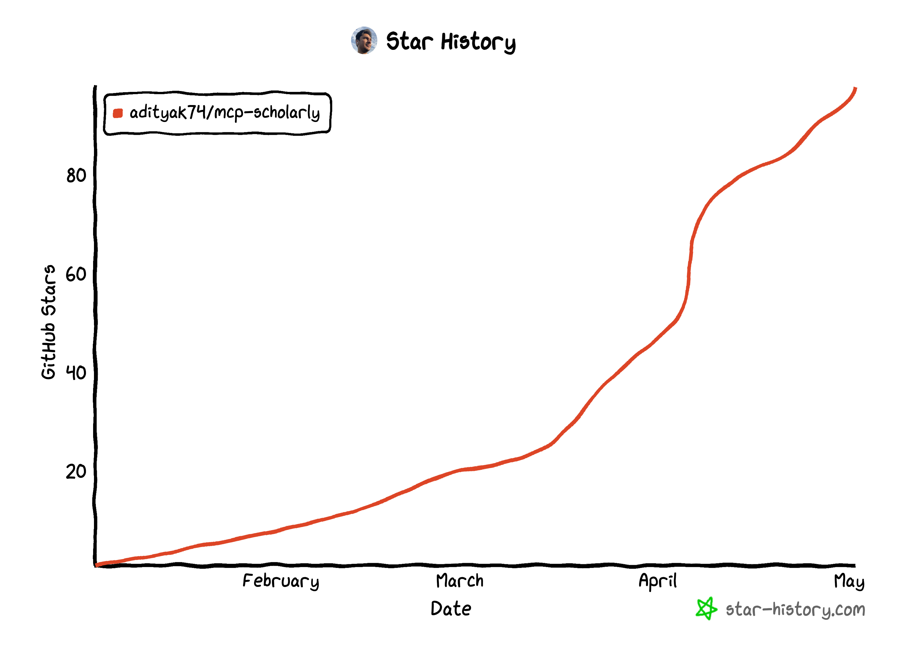 star-history-202551