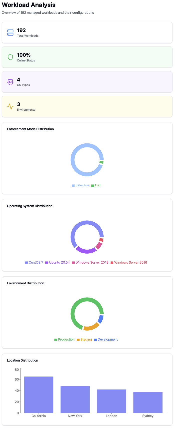 Workload Analysis