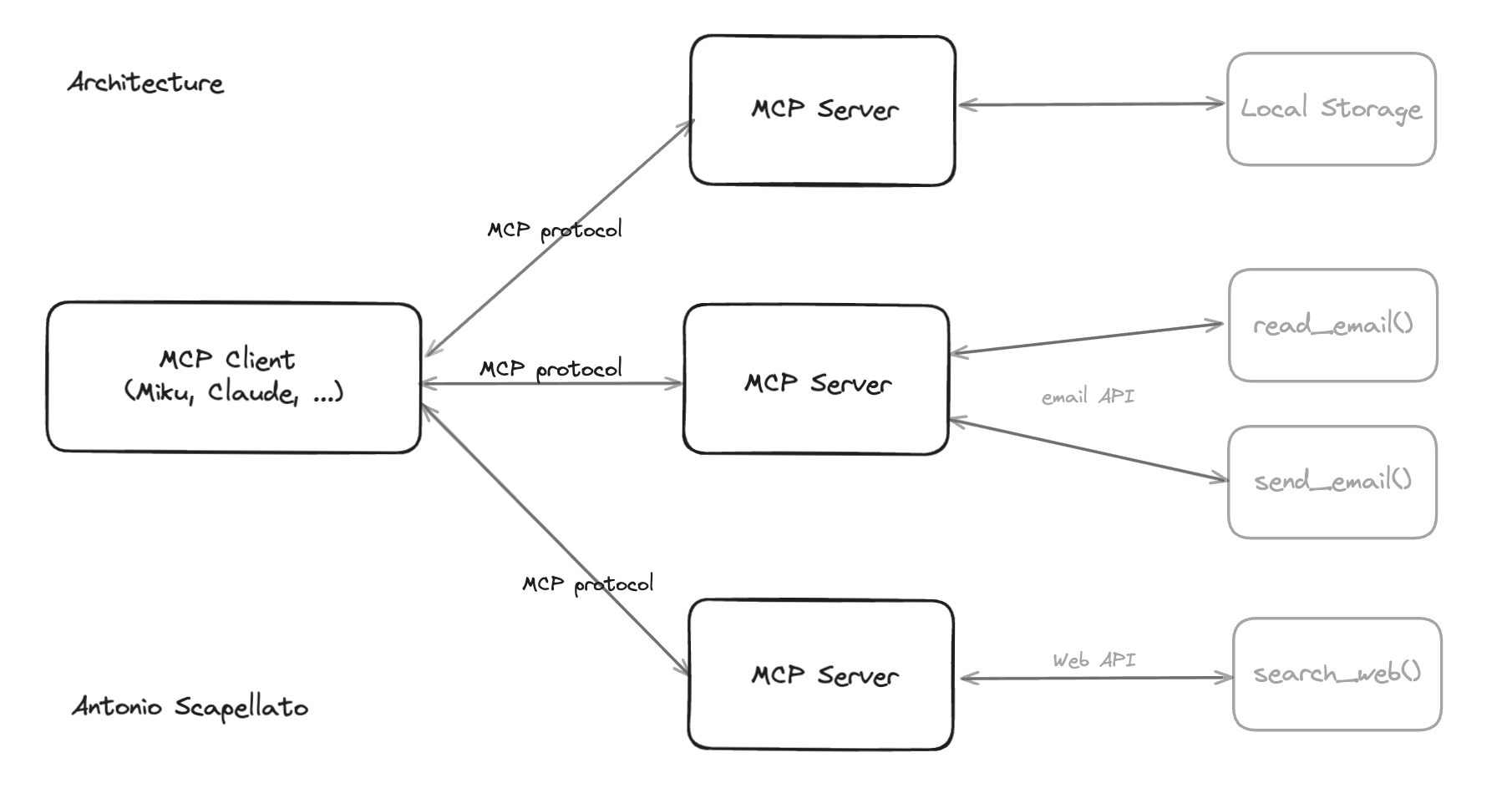 MCP Diagram
