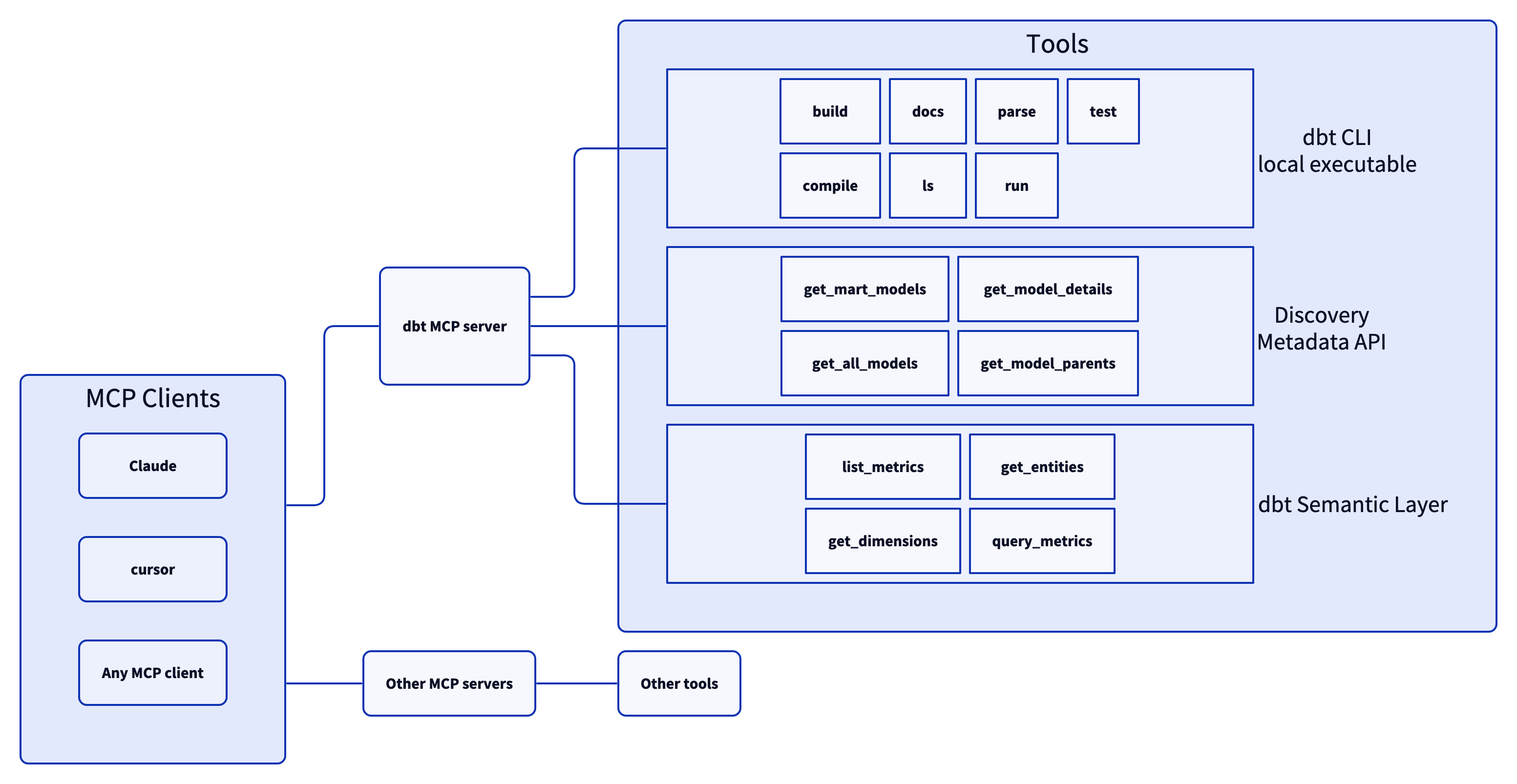 architecture diagram of the dbt MCP server