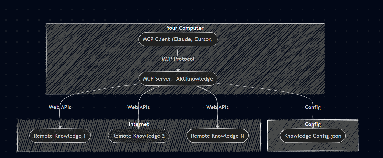 arc knowledge diagram