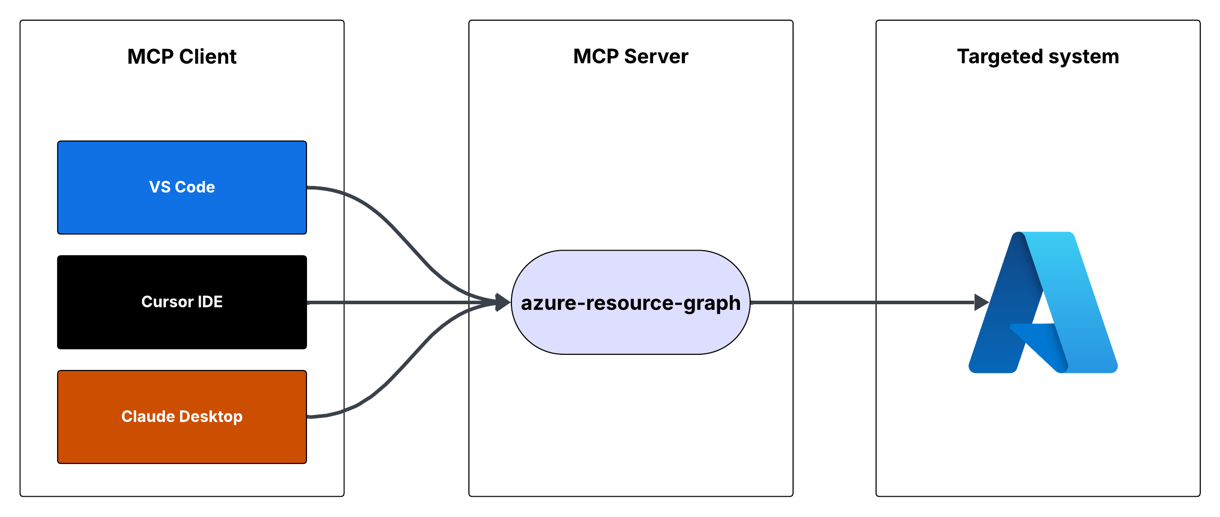 Request Flow