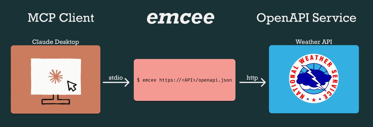 emcee flow diagram
