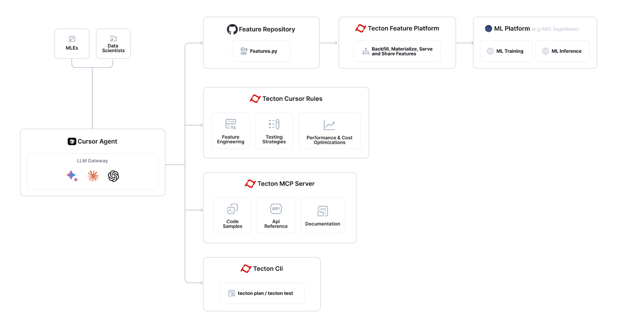 Tecton MCP Architecture