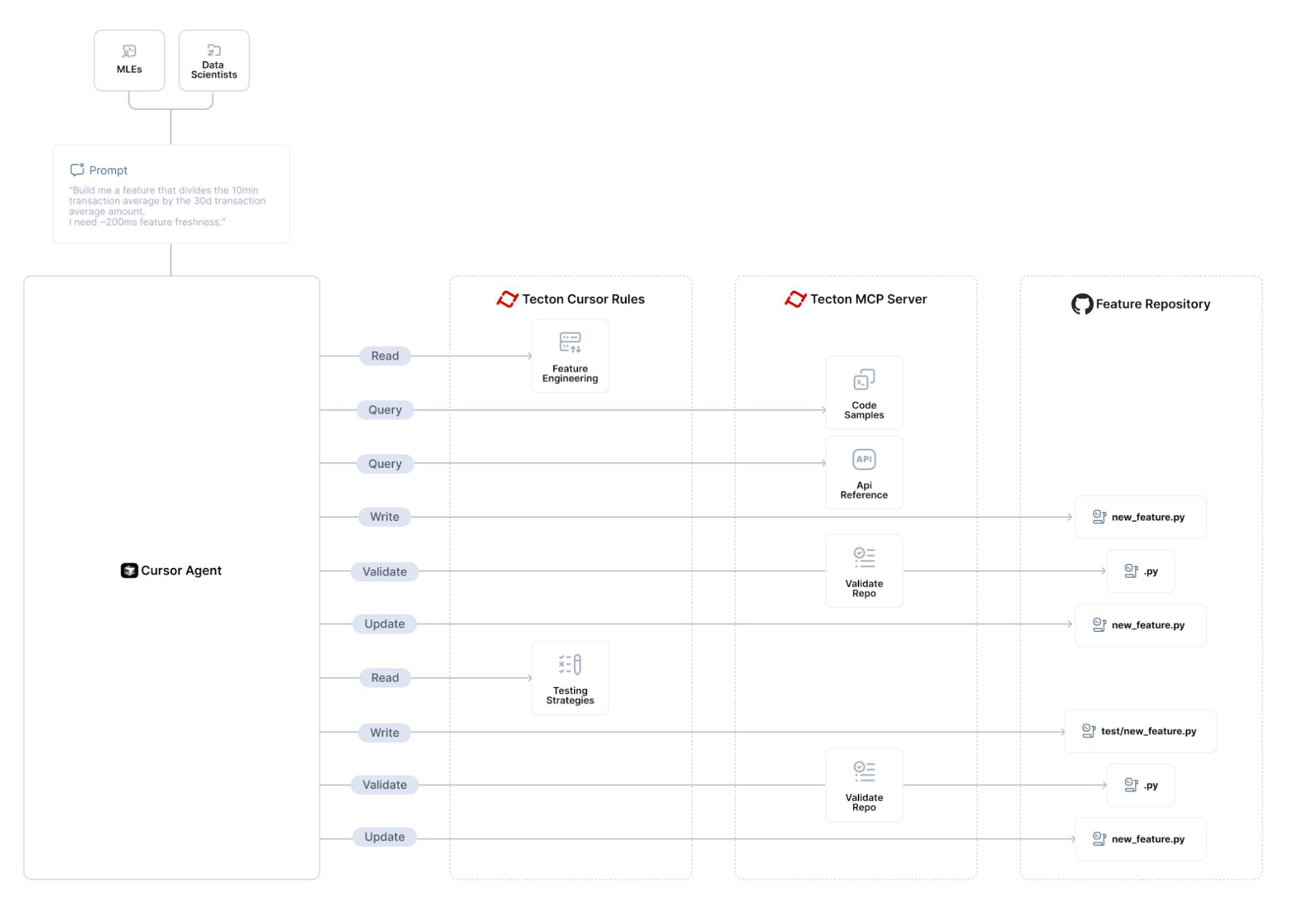 Tecton MCP Flow Chart